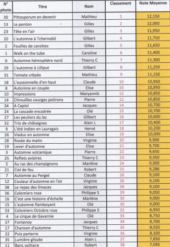 Classement général